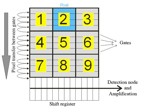 

   

    Figure 5: Charge transfer principle for a 3x3 pixels sensor with four phases by pixel (framed in blue for pixel number 2) : General diagram 

   

  